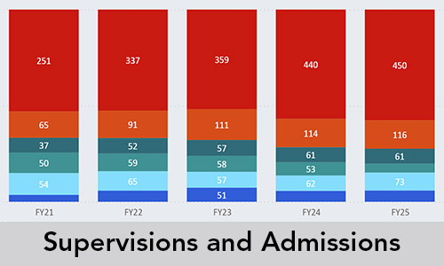 Data Supervisions and Admissions Button