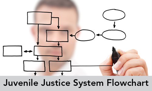The Juvenile Justice System in Alaska flowchart thumbnail