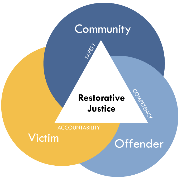 Restorative Justice Venn Diagram