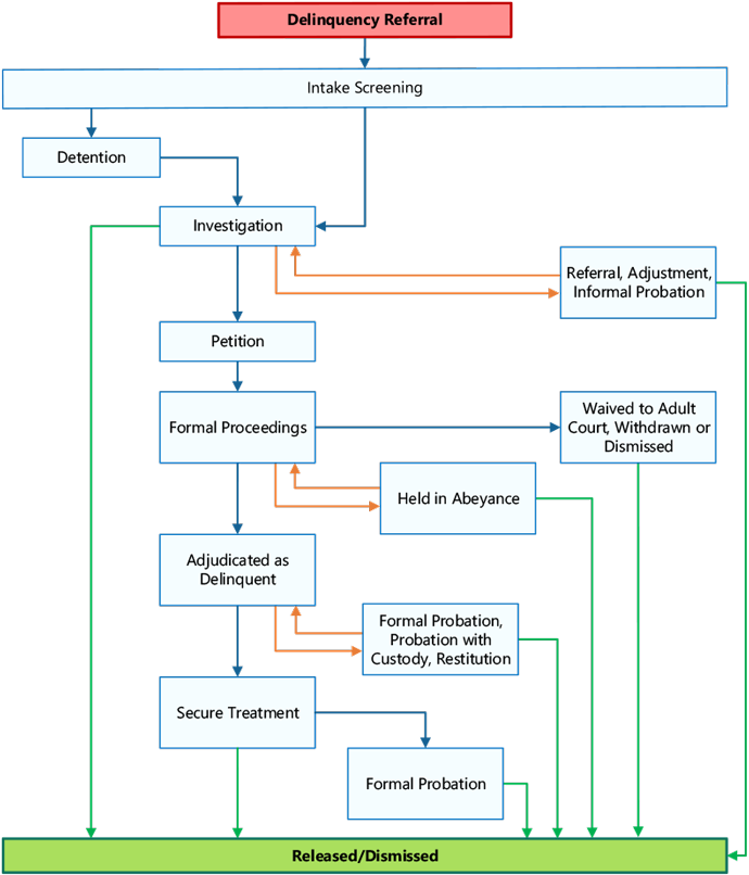 Juvenile Justice System Flowchart