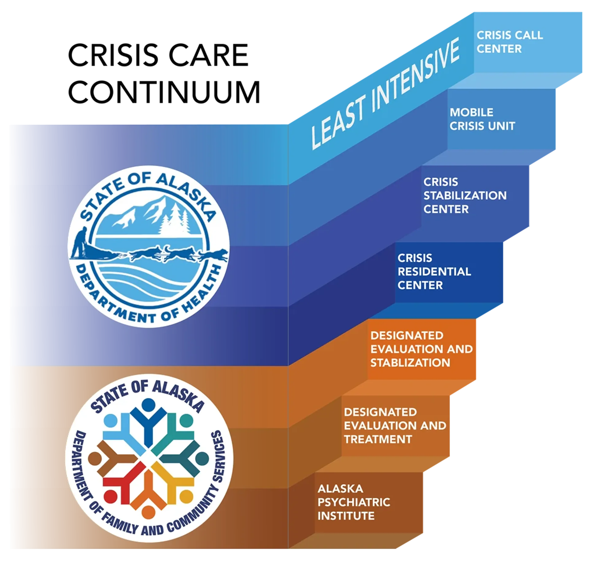 Crisis Care Continuum: From Least Intensive: Crisis Call Center, Mobile Crisis Unit, Crisis Stabilization Center, Crisis Residential Center, Designated  Evaluation and Stabilization, Designated Evaluation and Treatment, Alaska  Psychiatric Institute