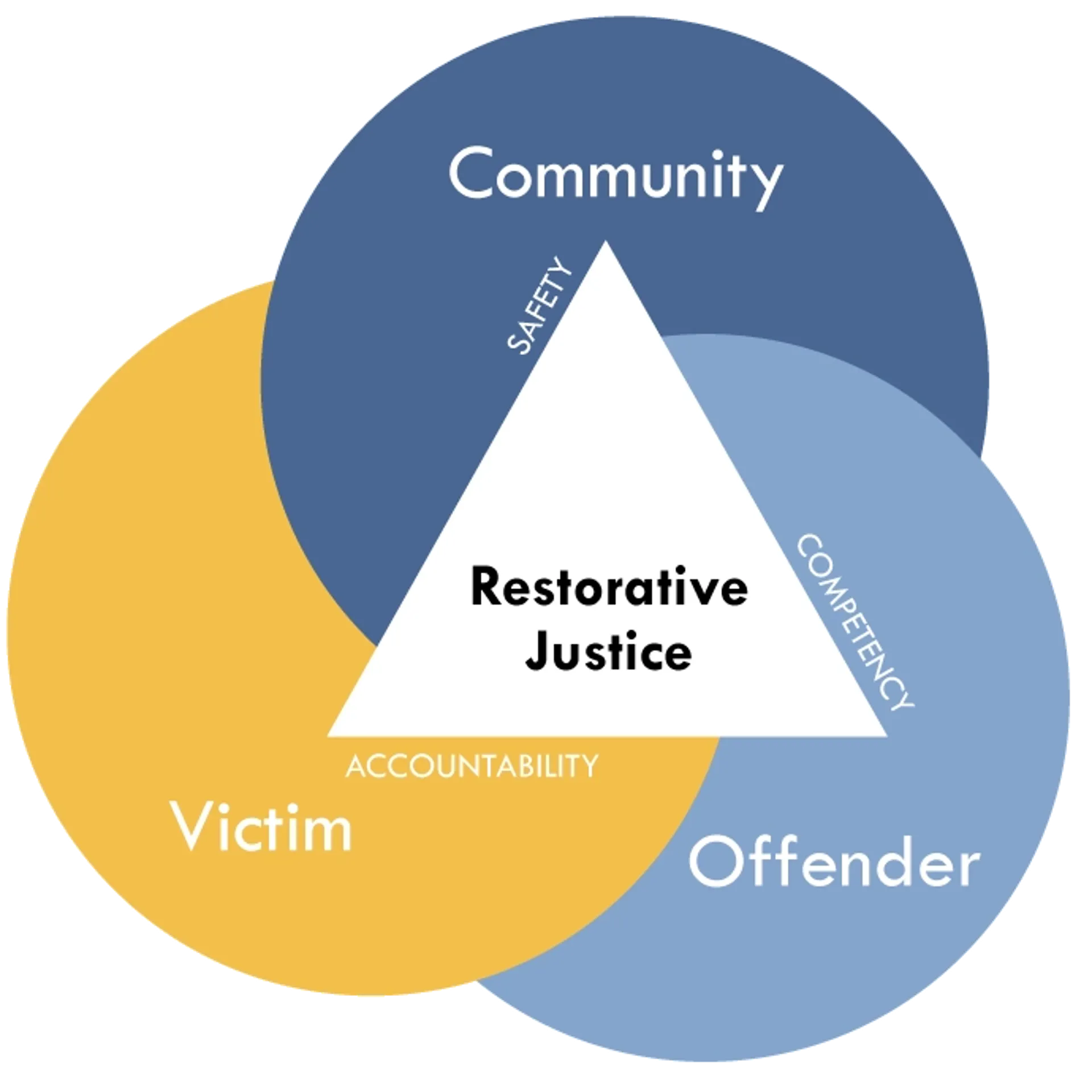 Restorative Justice diagram. Community/Safety, Offender/Competency, Victim/Accountability