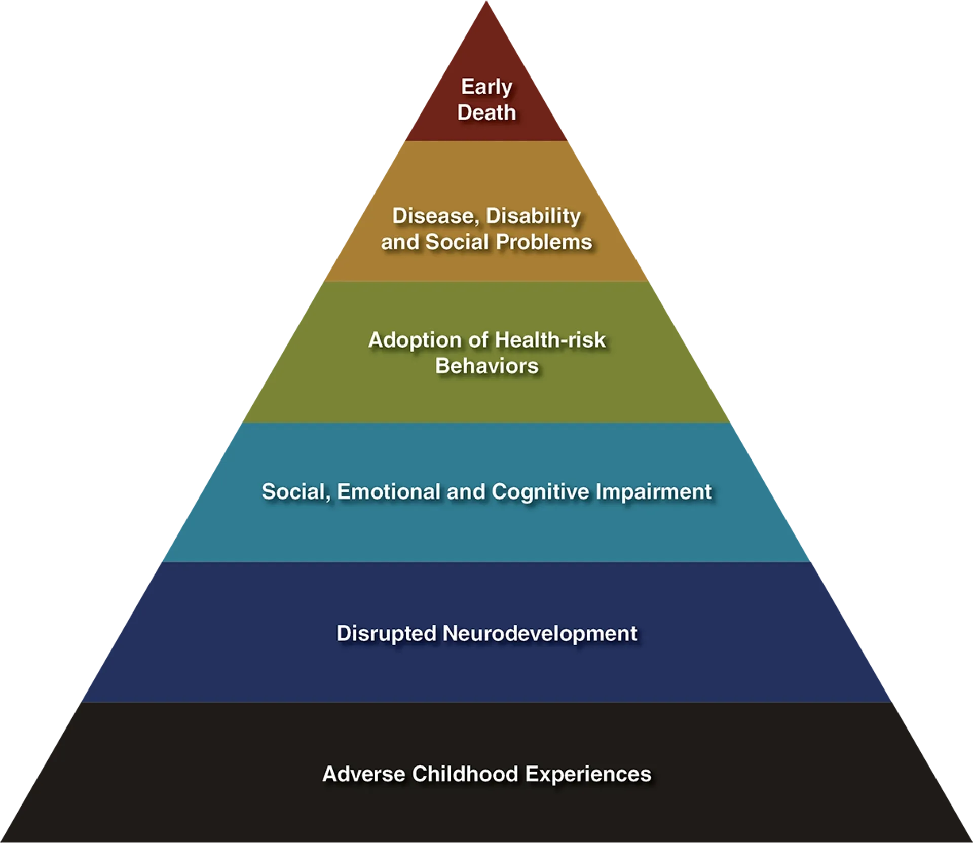 ACE-Pyramid, from top-to-bottom: Early Death; Disease, Disability and Social Problems; Disease, Disability and Social Problems; Social, Emotional and Cognitive Impairment; Disrupted Neurodevelopment; Adverse Childhood Experiences