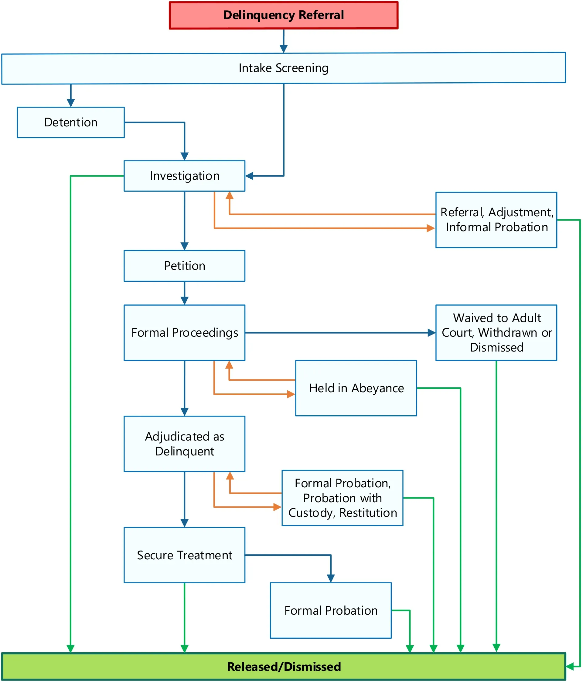 Juvenile Justice in Alaska Flowchart thumbnail
