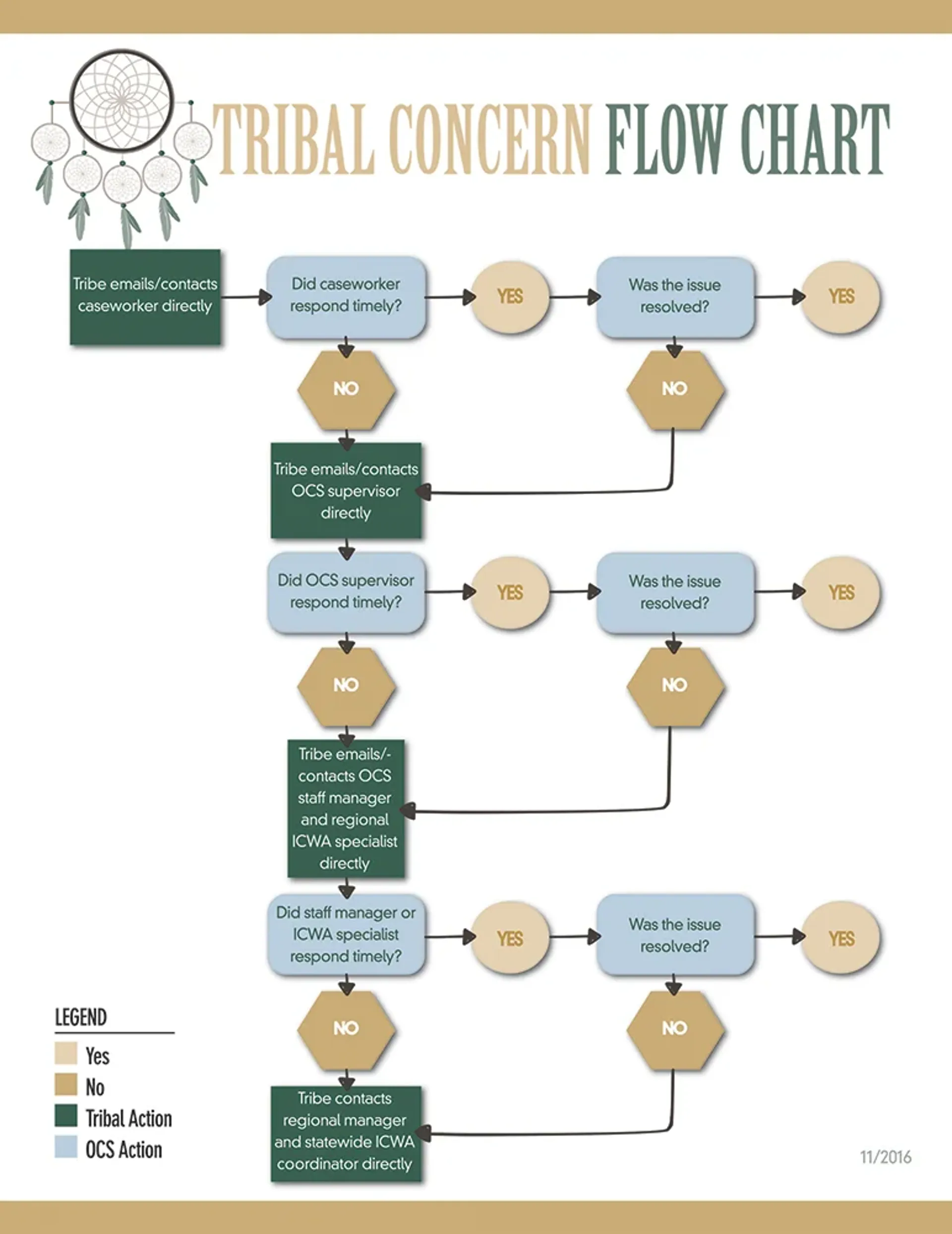 Tribal Concern Flow Chart thumbnail